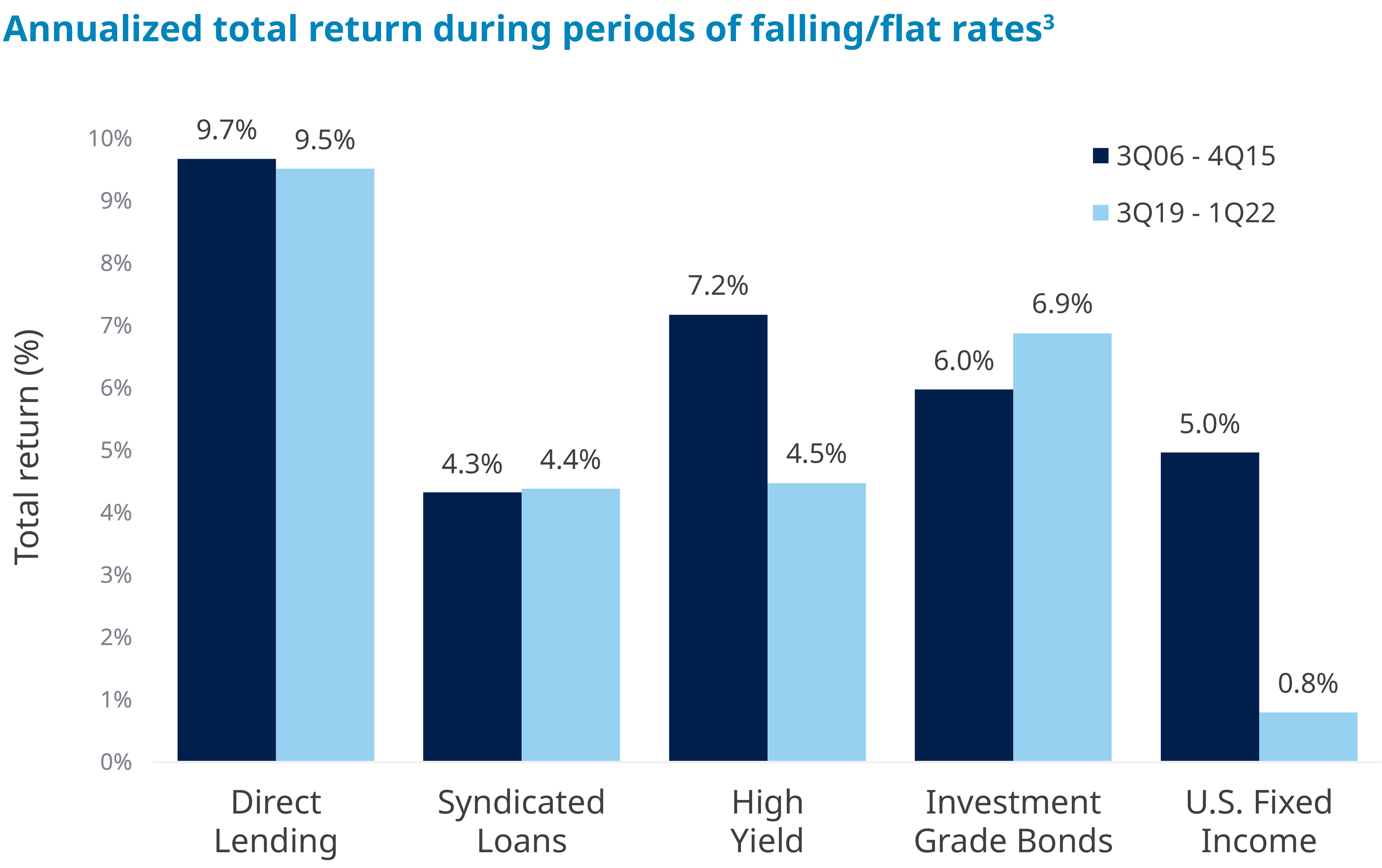 Diversification With Private Markets | Blue Owl Private Wealth